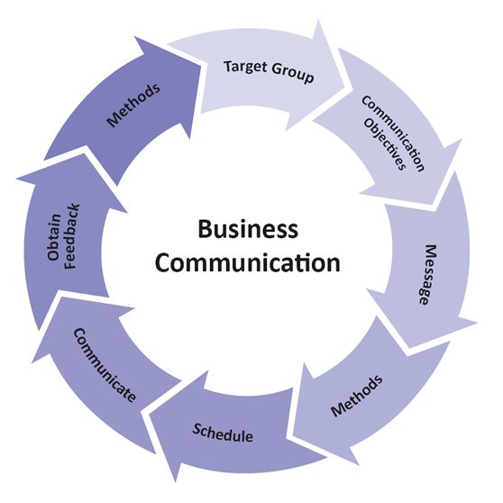 Business Communications &amp; Report Writing